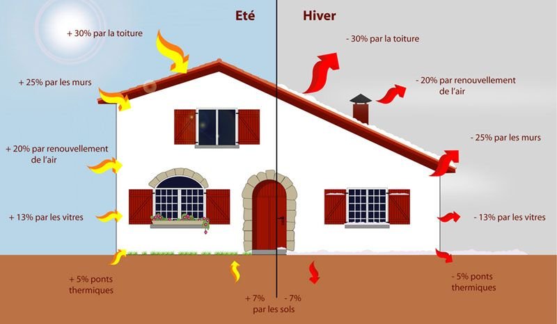 Révolution thermique : comment l'isolation sculpte vos économies